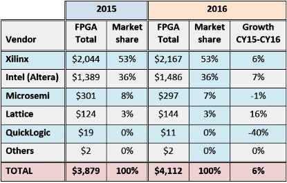 2016年FPGA市场谁是王者？
