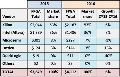 2016年FPGA市場誰是王者？