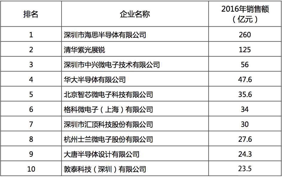 2016中国十大IC设计企业排名 海思/紫光展锐领先