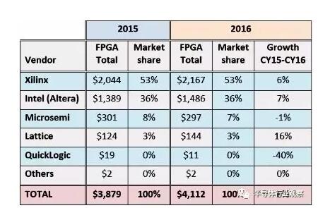 Xilinx和英特尔占据FPGA市场前两位 国产厂商不见踪影
