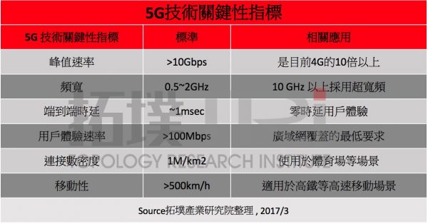 除了速度比4G快 5G还会带来什么价值？