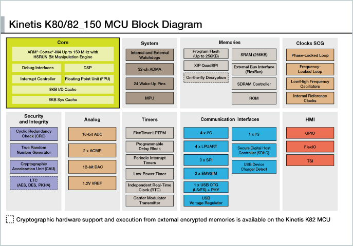 恩智浦为便携式设备推出基于ARM Cortex-M4和业内最大嵌入式SRAM内存的微控制器