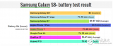 Galaxy S8+表现不俗 续航时间超过iPhone 7