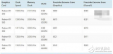 AMD Radeon RX 500系显卡性能曝光：真马甲