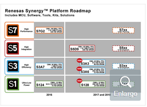 瑞萨电子在Renesas Synergy™平台上新增三个微控制器（MCU）系列，提供更加丰富的扩展性