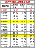 华为人均工资63万三倍于银行  直接碾压金融三大行业