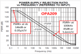 放大器的高PSRR，需要担心电源变化吗？