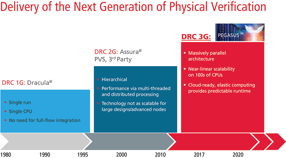 Cadence发布大规模并行物理签核解决方案Pegasus验证系统