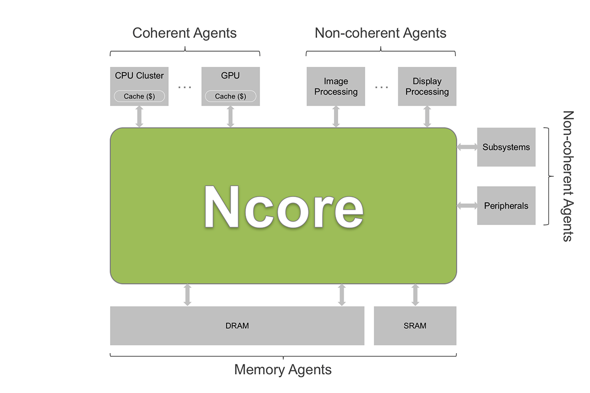 ArterisIP推出Ncore 2.0 缓存一致性互连和Resilience套件，助力机器学习 SoC 设计