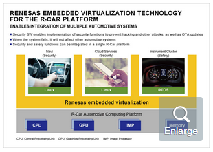 瑞薩電子采用R-Car平臺的嵌入式虛擬化技術，保證下一代網聯車的功能安全和網絡安全