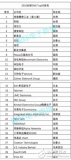 现如今电子制造业谁才是大头，前30榜单中国“霸榜”？