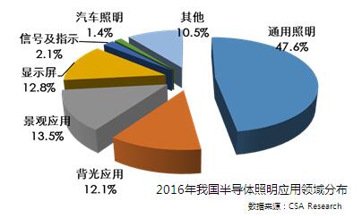 飞乐三安高速增长 2016LED照明产业趋势分析