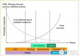 EMI一致性到底有多重要？四种方法教你正确排查EMI是否一致