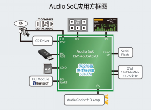 ROHM开发出可播放所有常见音源的支持高分辨率Audio SoC“BM94803AEKU” 同时推出业界首款支持高分辨率的音频参考