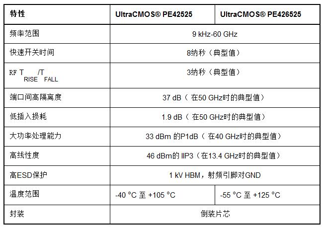 派更半导体公司宣布可量产供应开创性的UltraCMOS® 60 GHz RF SOI开关