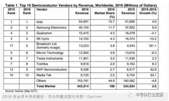 全球半导体2016营收3535亿美元 NXP暴增42.8%