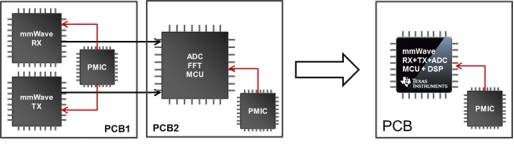 以CMOS技术实现的微型化毫米波传感器