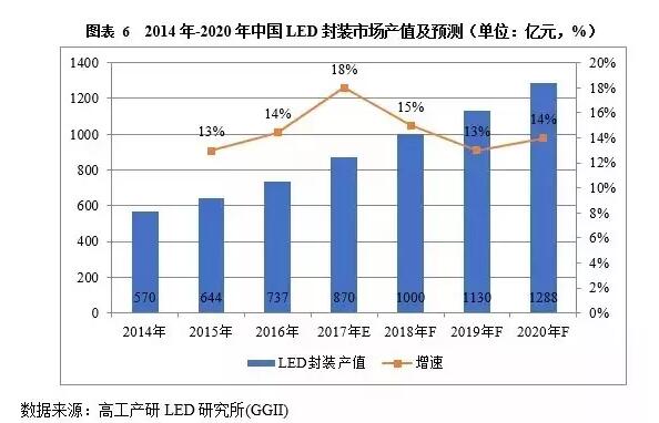 870億！2017年中國LED封裝市場規模將同比增長16%