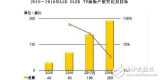 OLED显示屏大热？2017年LGD OLED TV面板产量倍增目标