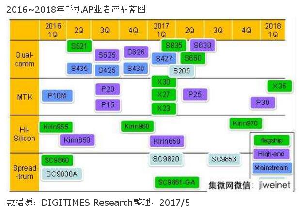 OPPO R11使用骁龙660  热销机型过半采用高通芯片