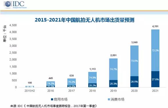 IDC:2017年中国航拍无人机预计出货量63万台