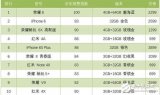 京东销售指数，荣耀8第一,iphone6第二,iphone7竟然没进前十！