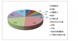 2018连接器技术的发展趋势你怎么看？