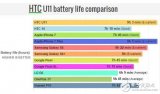 HTCU11最新消息,HTCU11打败三星S8，新一代的旗舰续航王者