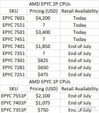 讓Intel亞歷山大的霄龍處理器多少錢？AMD公布EPYC霄龍處理器全系售價