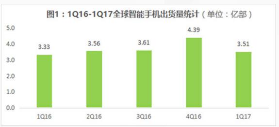 2017Q1全球手机出货量华为中国位居第一 缩短与苹果三星差距