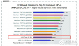 AMD Ryzen3 处理器售价及性能曝光：性能...