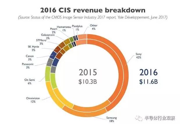 Yole：CMOS传感器未来5年复合增长率达10.5%