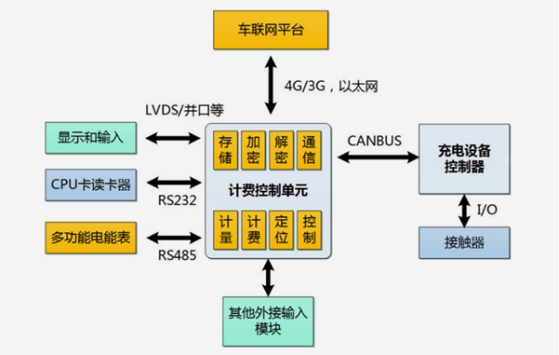 充电桩计费单元配套读卡器的应用