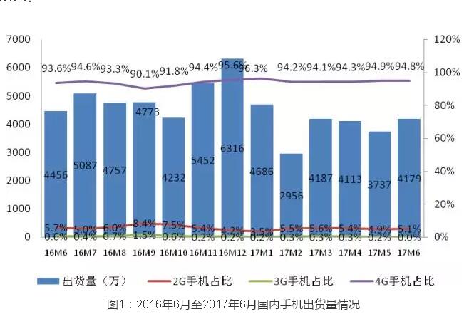 小米Q2出货量环比增长70% 2017上半年手机报告揭晓