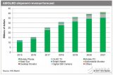 IHS：2017年AMOLED面板市场出货将飙升63%