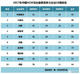 2017中國vcm馬達生產廠家最具競爭力前10強排名