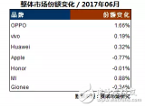 OPPO R11赛诺6月份数据第一，OPPO已连续12个月销量第一