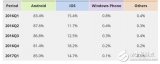Windowsphone已死，安卓，ios瓜分手機天下，WP份額只剩百分之0.1！