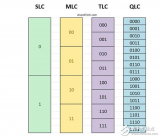 <b class='flag-5'>QLC</b>闪存跟TLC闪存有什么区别？<b class='flag-5'>QLC</b>能否取代TLC成为SSD闪存首选？
