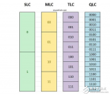 <b class='flag-5'>QLC</b>閃存跟TLC閃存有什么區(qū)別？<b class='flag-5'>QLC</b>能否取代TLC成為SSD閃存首選？