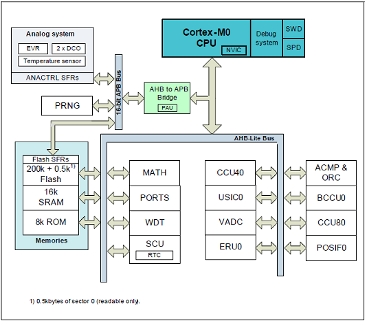 采用ARM Cortex-M0處理器內核  英飛凌XMC1302馬達控制解決方案