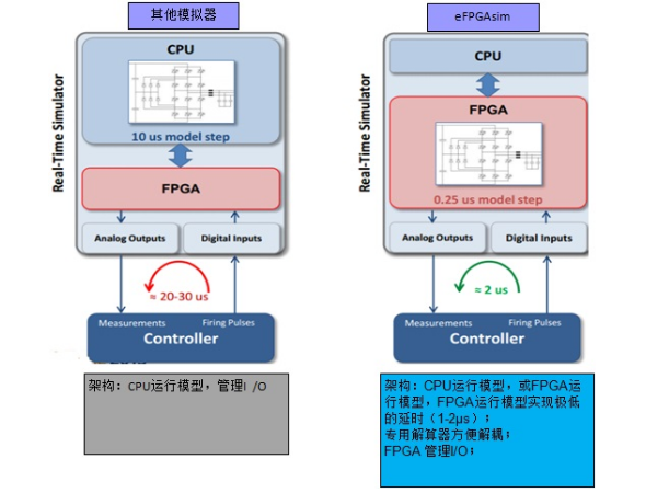 科梁基于eFPGAsim的電機硬件在環測試系統