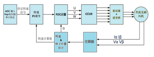 基于<b class='flag-5'>英飞凌</b><b class='flag-5'>XMC1000</b><b class='flag-5'>系列</b>的三电阻采样Sensorless FOC<b class='flag-5'>控制</b>方案