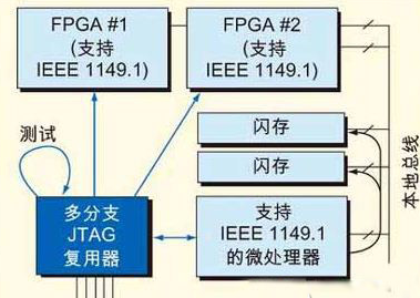 借助JTAG接入經驗，可推動設計向新一代發展