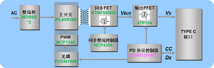 安森美半导体与伟诠电子合作推出全系列USB PD壁式充电器参考设计