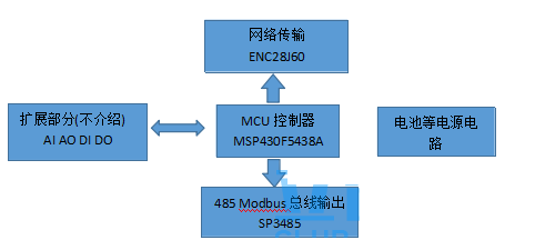 基于MCU msp430f5438A芯片的多功能智能门禁锁设计