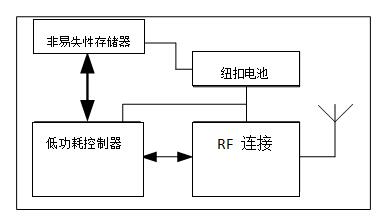 智能购物应用中的存储器——第二部分