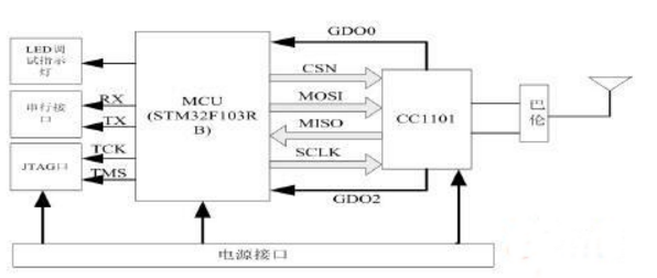 基于<b class='flag-5'>STM32F103</b>RB和<b class='flag-5'>CC1101</b>的无线数传模块设计