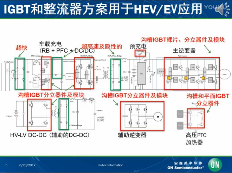 新能源汽车的汽车功能电气化解决方案