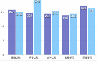 人工智能行业薪酬曝光，智能语音识别是人工智能中的热门，平均薪酬最高，是时候转行了